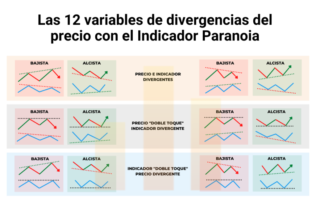 las 12 variables de divergencia con el Indicador Paranoia