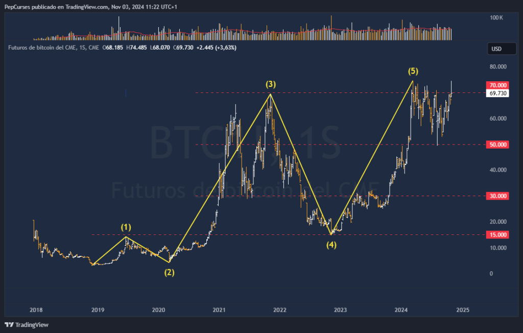 Como invertir en ETF del Bitcoin