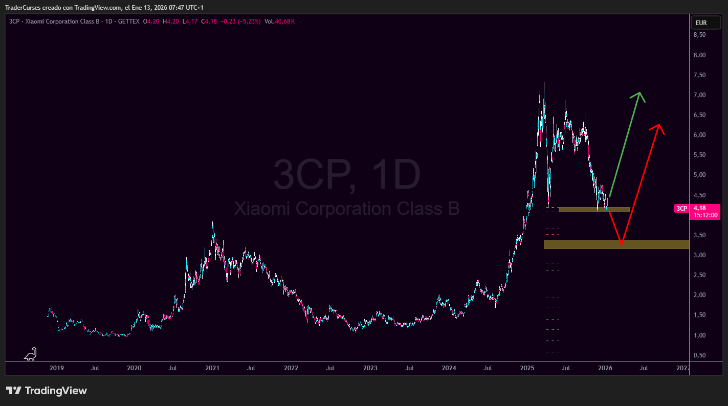 Gráfico de 3cp Xiaomi