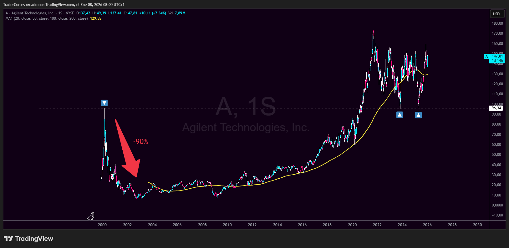 Gráfico de Agilent Technologies ($A)