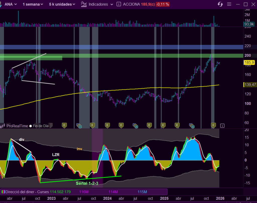 Gráfico de Acciona en semanal