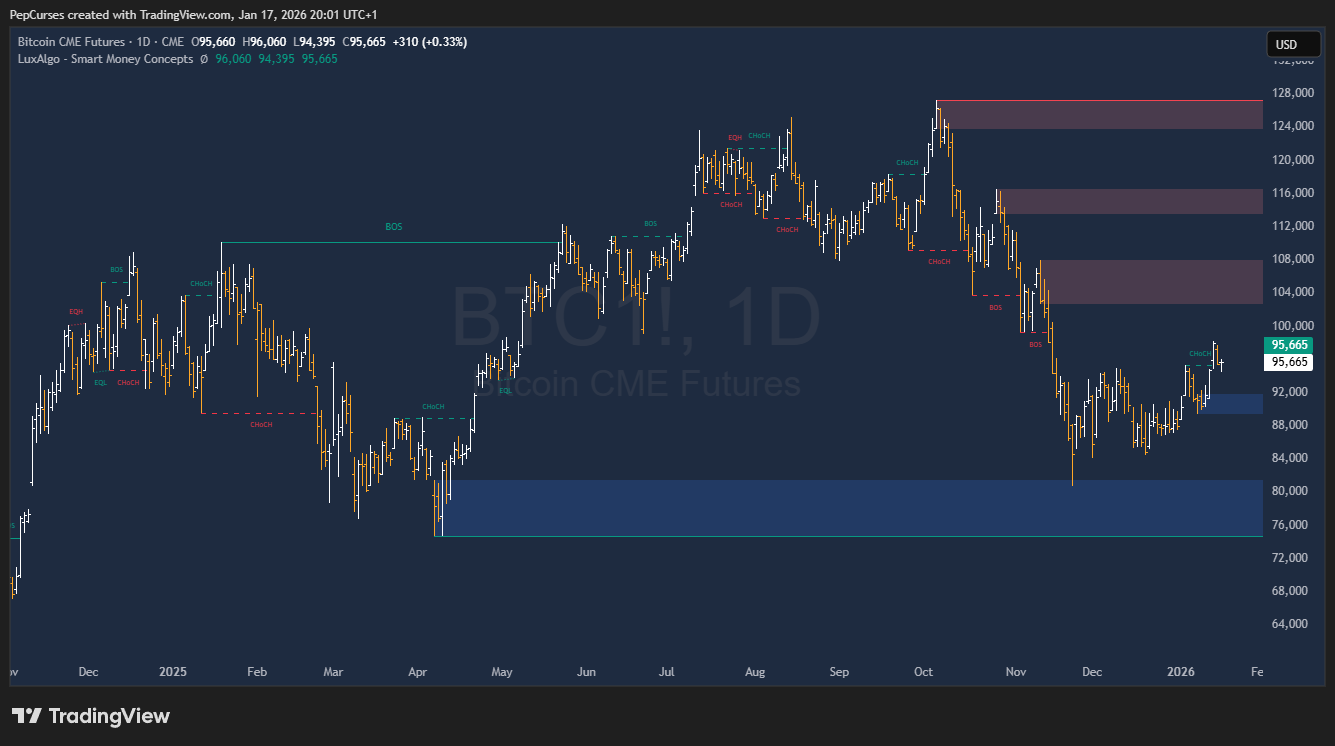 Gráfico de TradingView mostrando el Indicador Smart Money Concepts de LuxAlgo con Order Blocks y estructura marcada