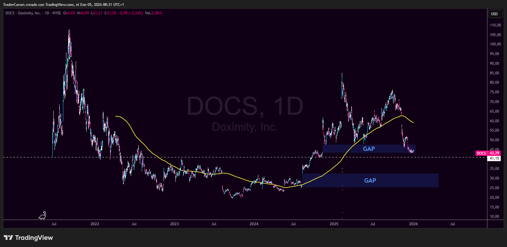 Gráfico DOCS en diario