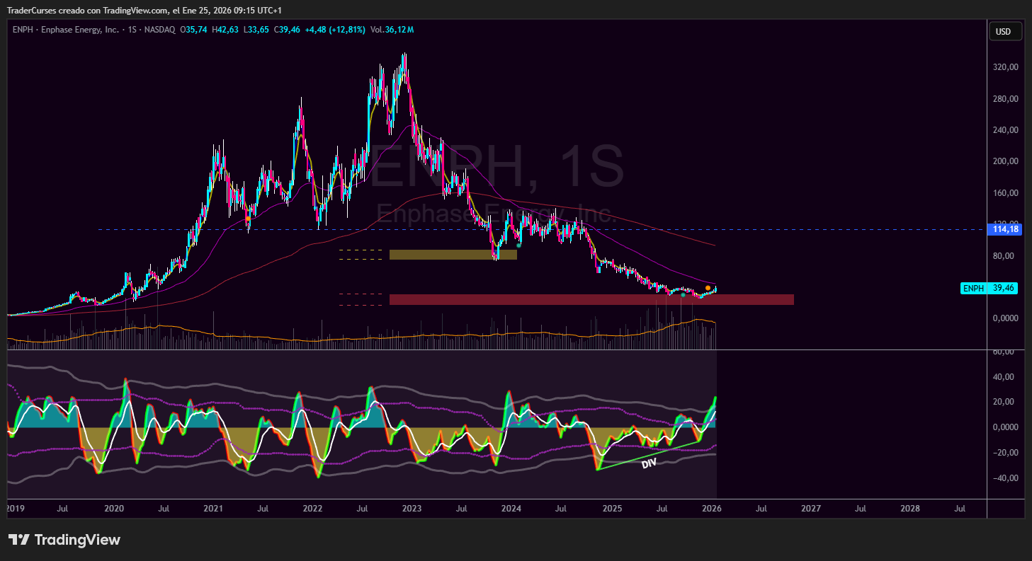 Gráfico de Enphase Energy