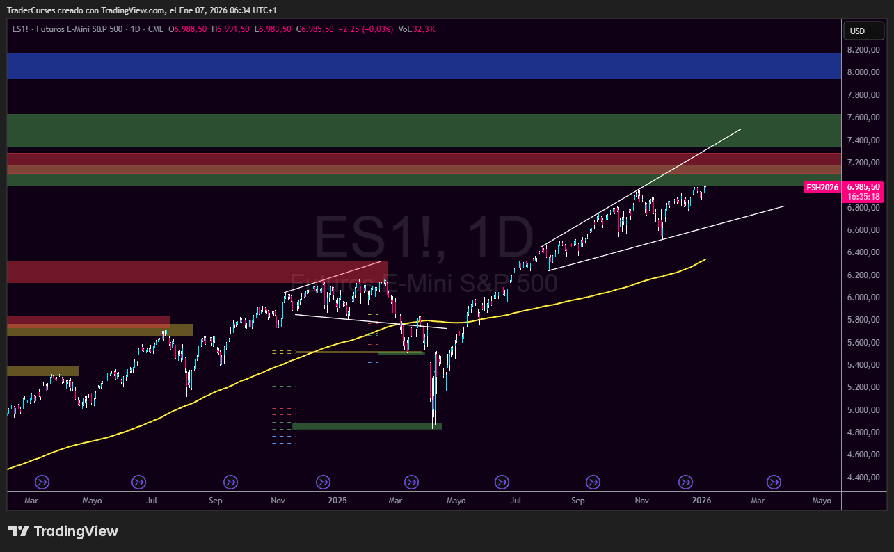 grafico-diario-analisis-tecnico-sp500-2026