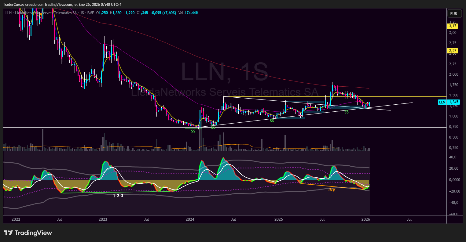 Gráfico semanal de Lleidanet