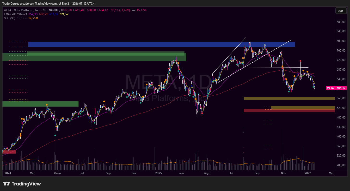 Gráfico de Meta Paltaforms en gráfico diario