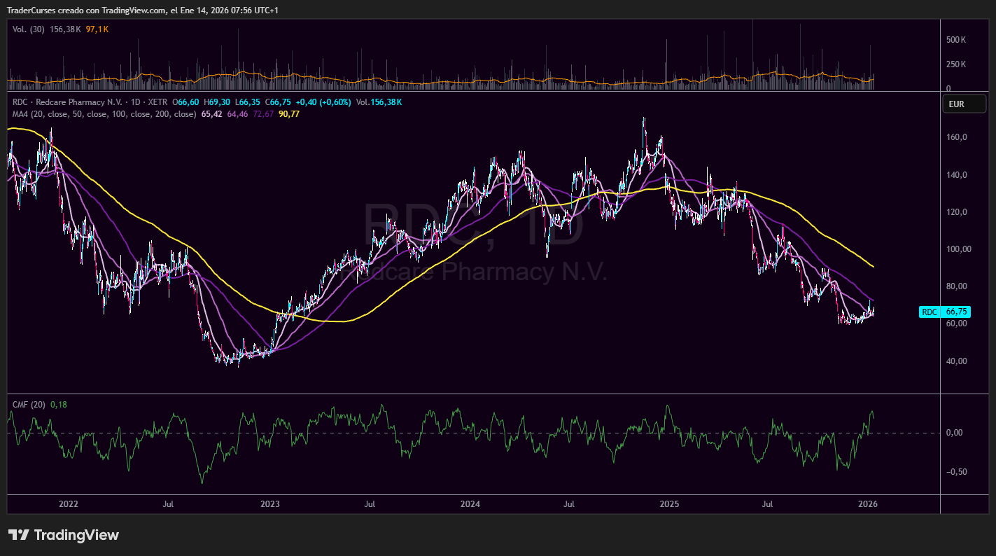 Gráfico técnico Redcare Pharmacy ($RDC) con indicador de acumulación