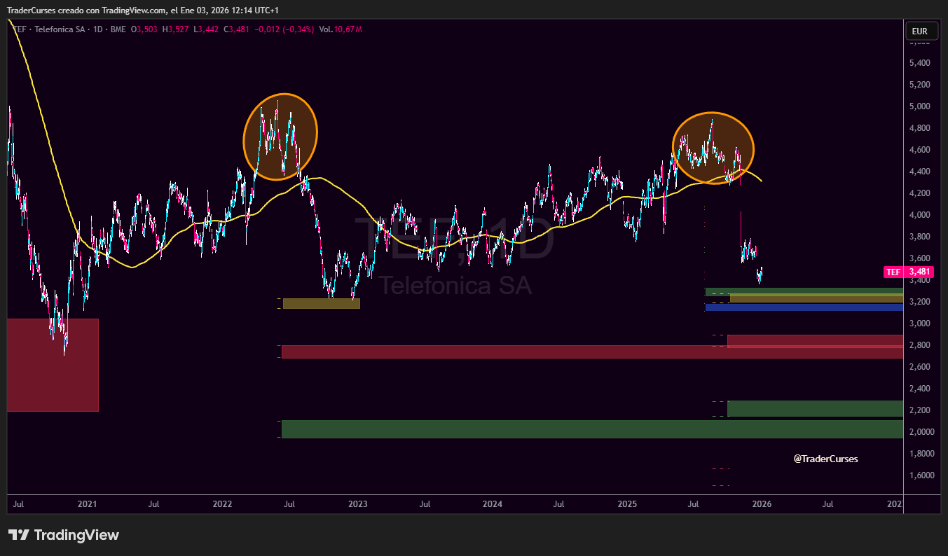 Gráfico análisis técnico acciones Telefónica TEF bajista media 200
