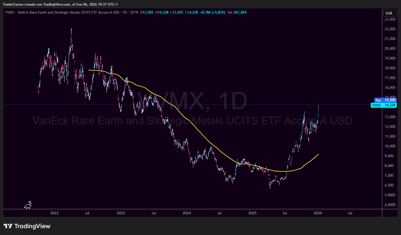Gráfico de VVMX Tierras Raras