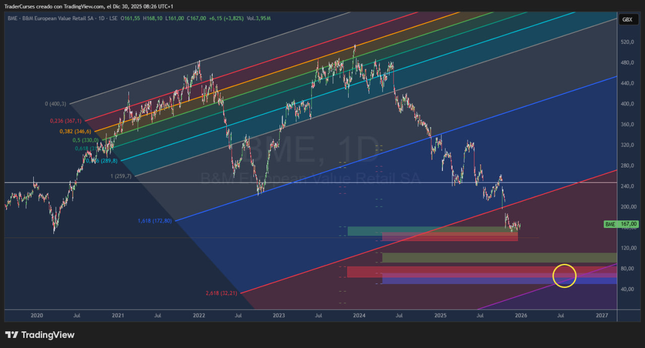 Gráfico de B&M Value