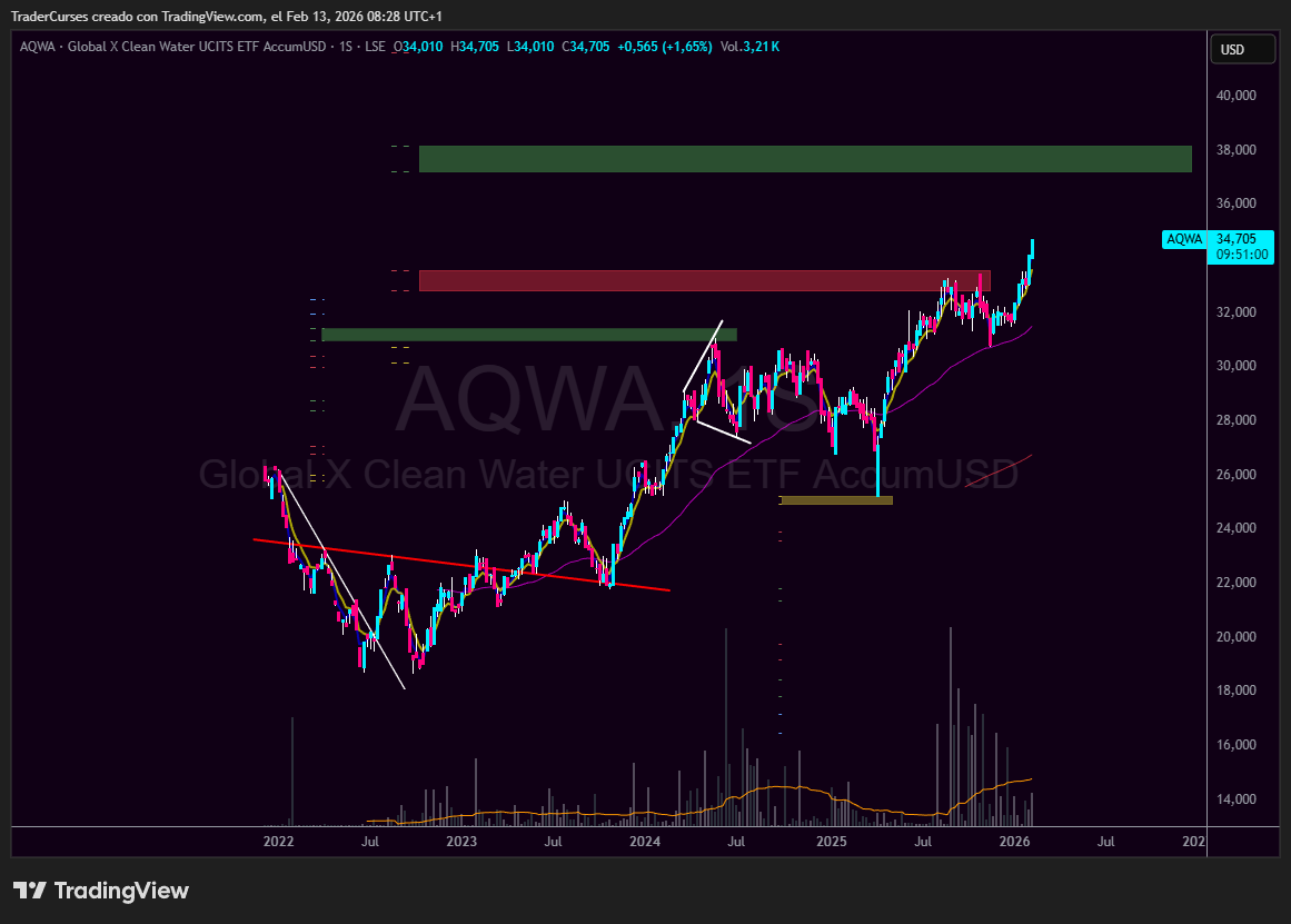 Gráfico del ETF AQWA