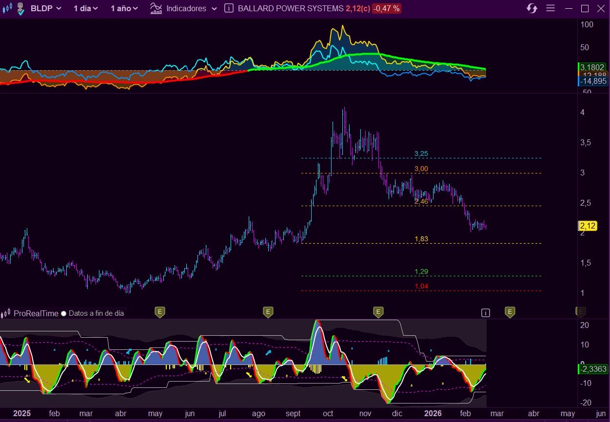 Gráfico de Ballard Power Systems