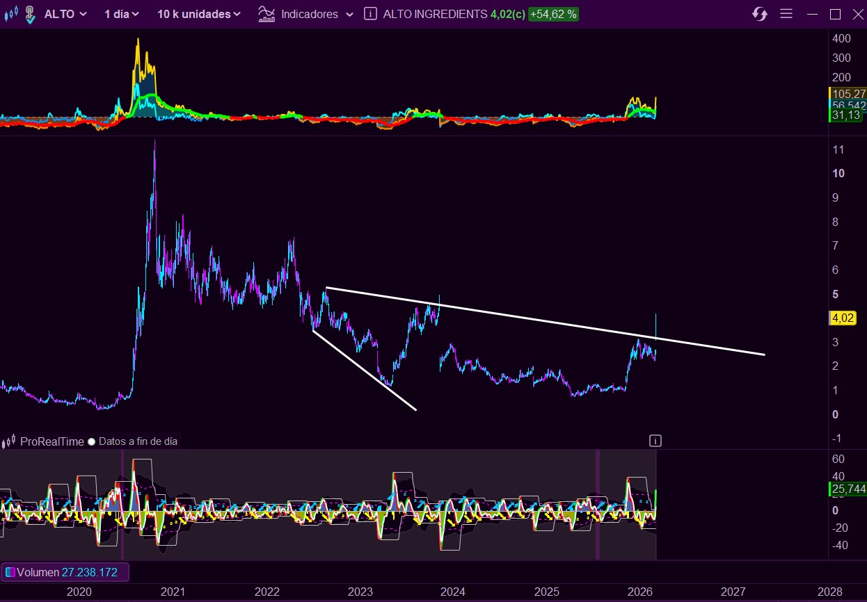 Gráfico de ALTO Ingredients
