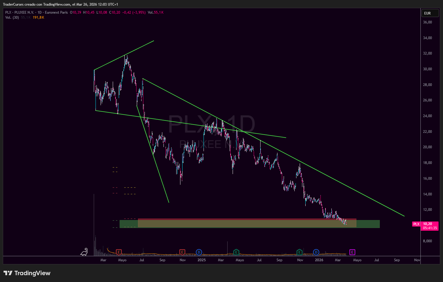 Gráfico de Pluxee $PLX