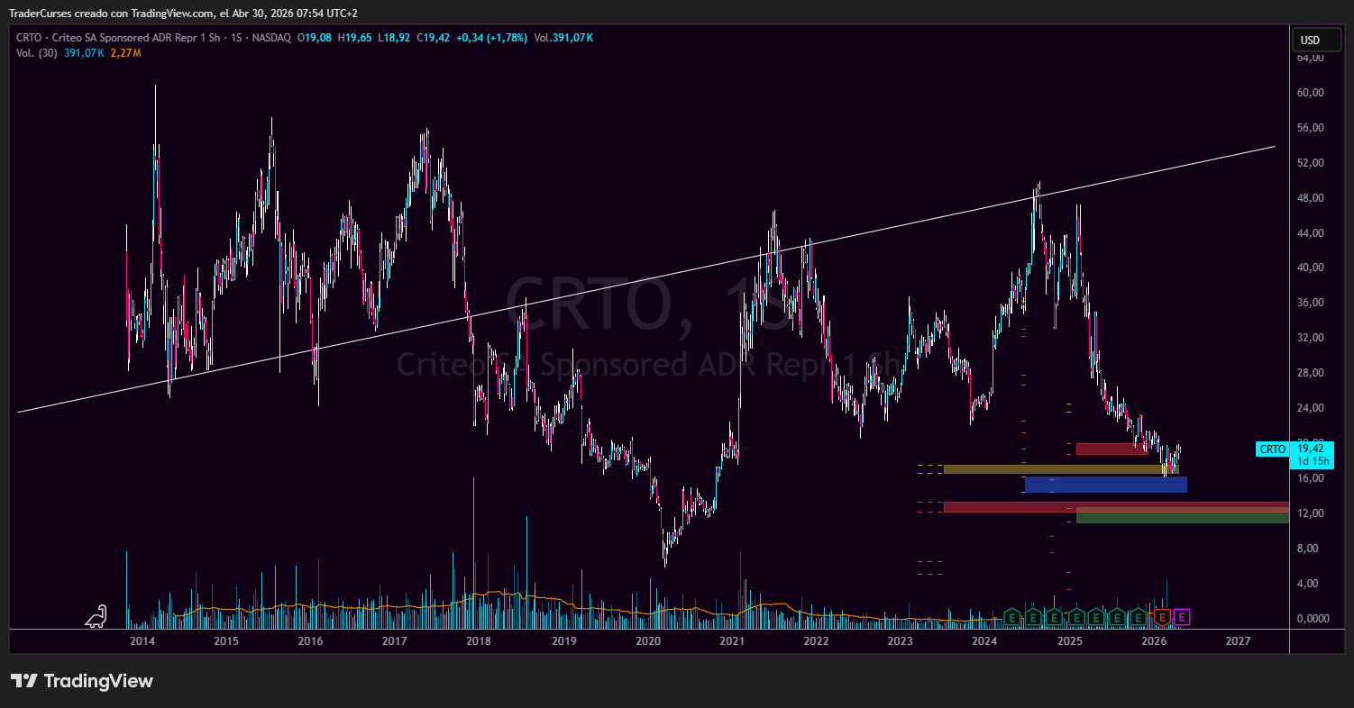 Gráfico de CRT Criteo
