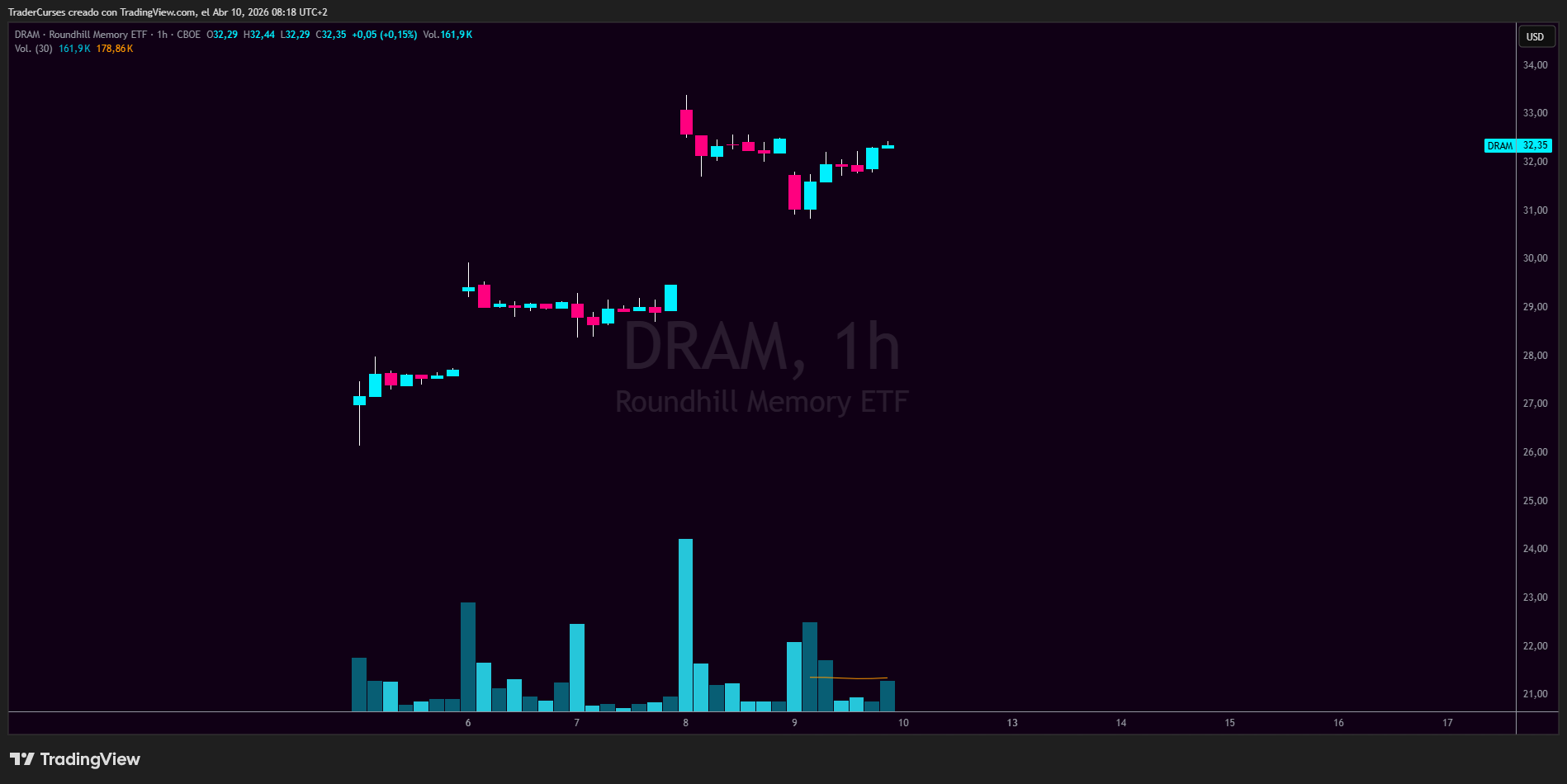 Gáfico de DRAM ETF