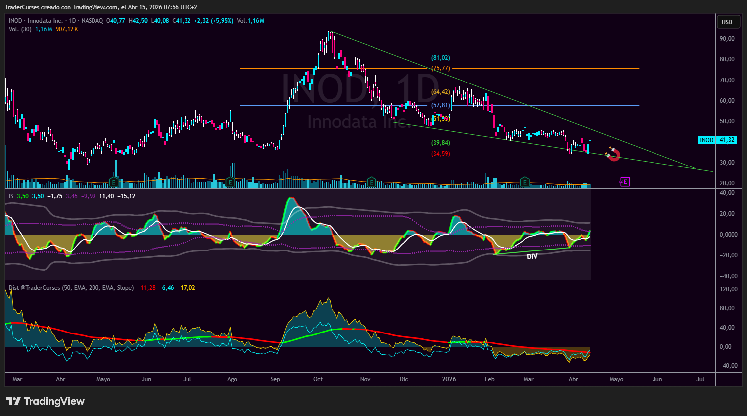 Grafico analisis tecnico Innodata INOD abril 2026